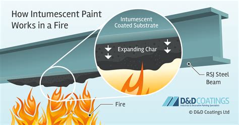 intumescent paint thickness measurement|intumescent fire resistant paint.